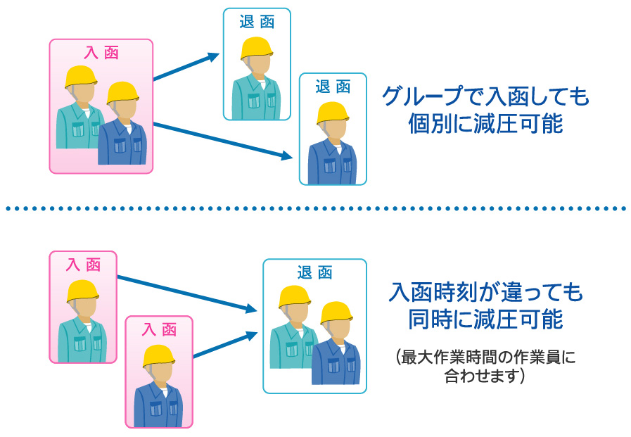 個人単位での管理で、より自由な入退函が可能