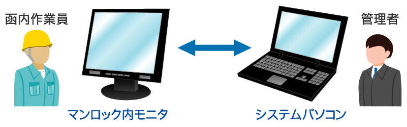 管理室内とマンロック内で同じ画面を共有