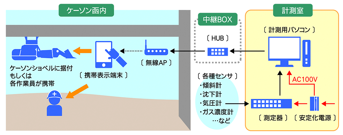 無線APを使用したシンプルな機器構成