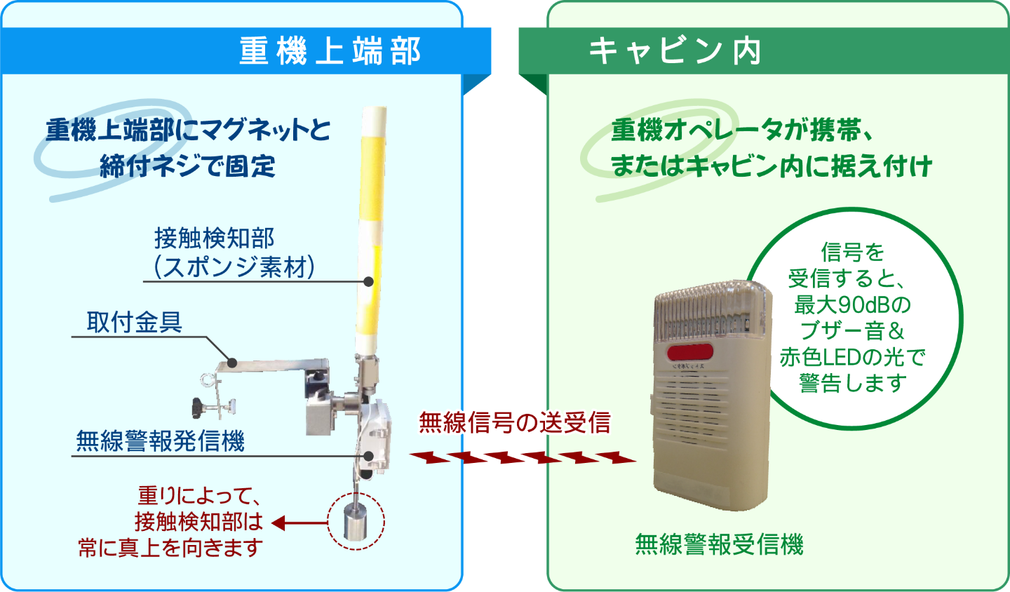 タッチdeアラーム機器構成